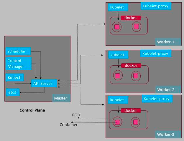 Kubernetes Architecture