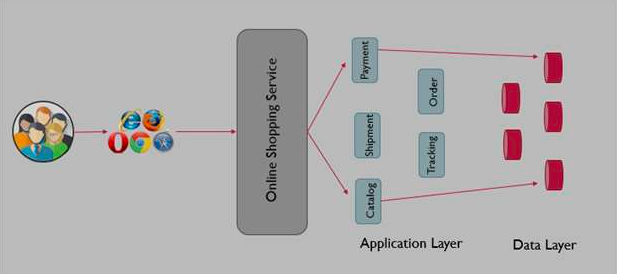 microservices architecture