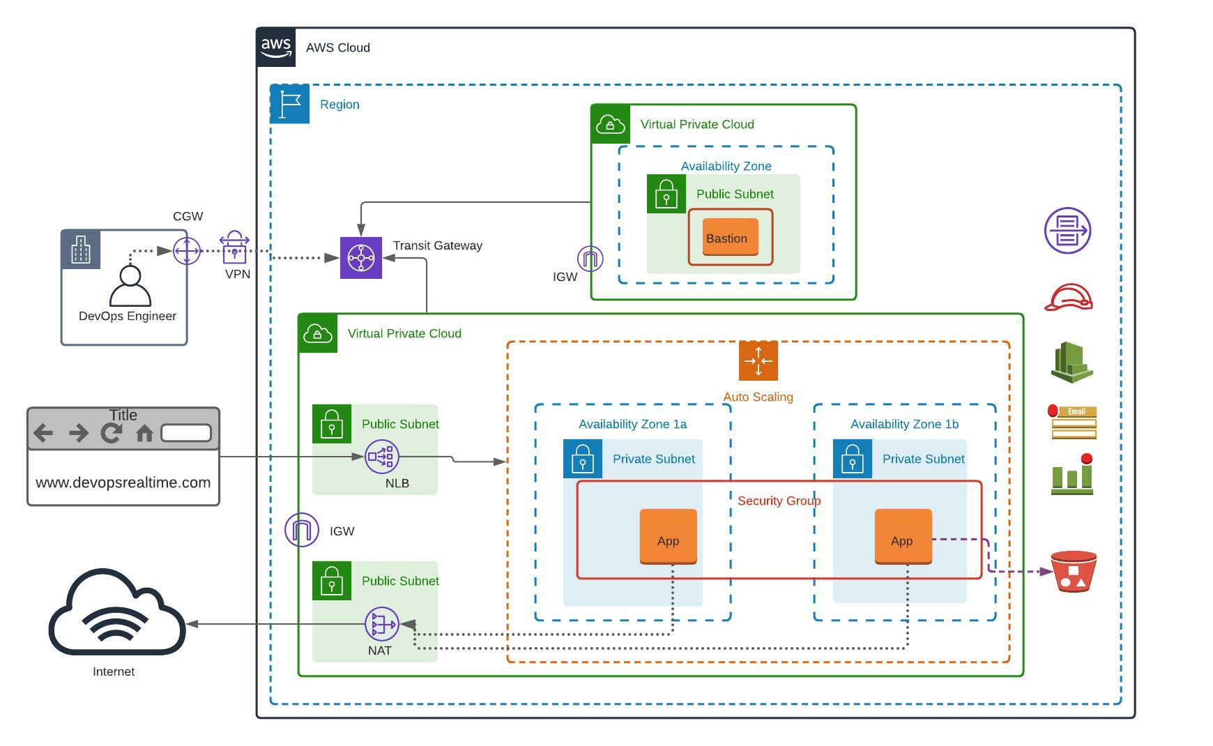 AWS VPC Architecture