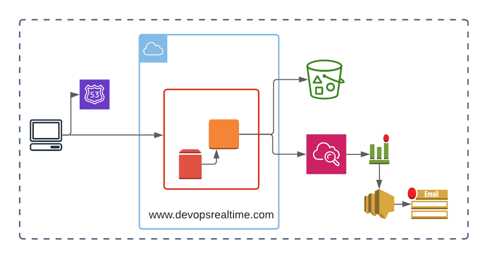 AWS Static web site deployment