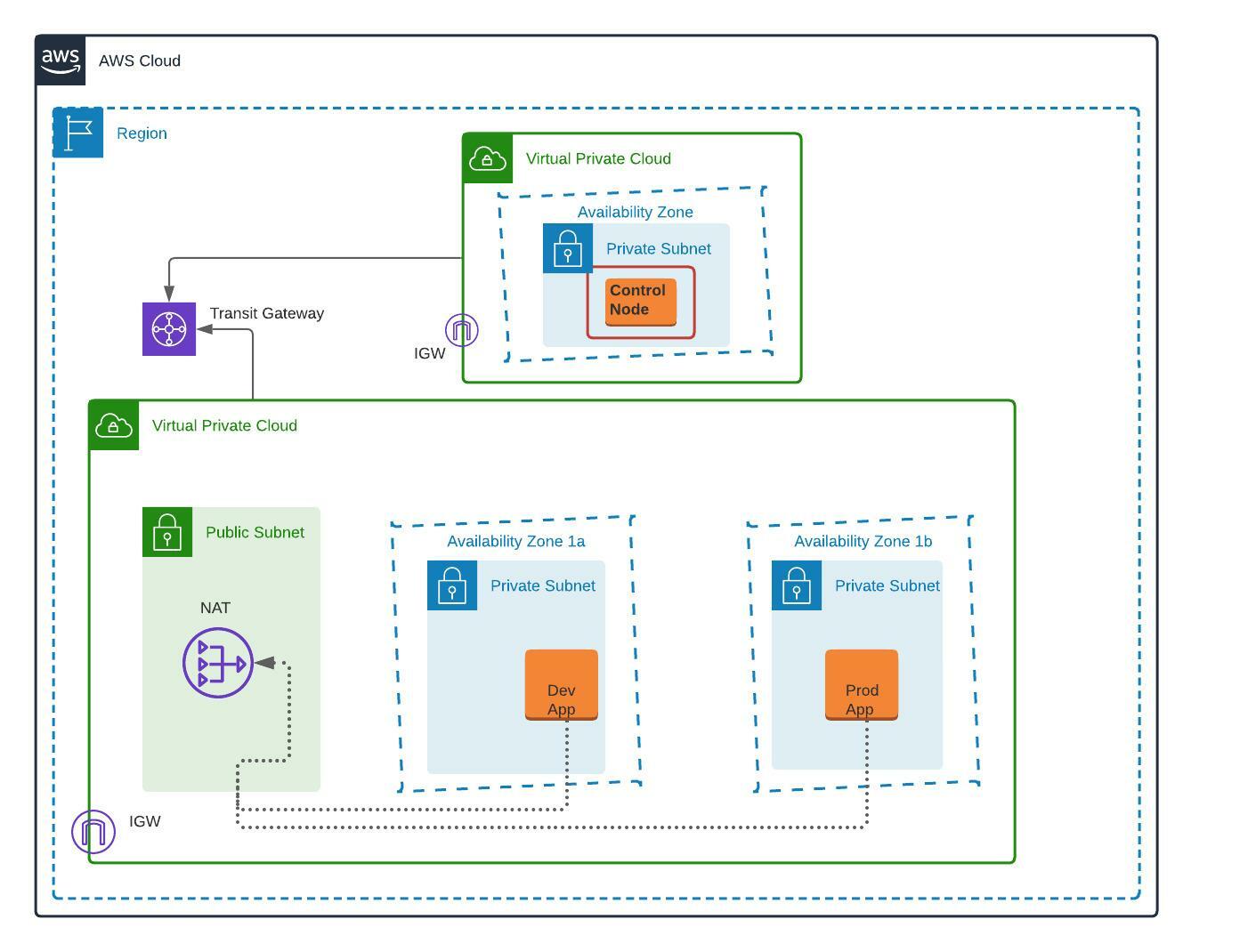 Ansible-Architecture