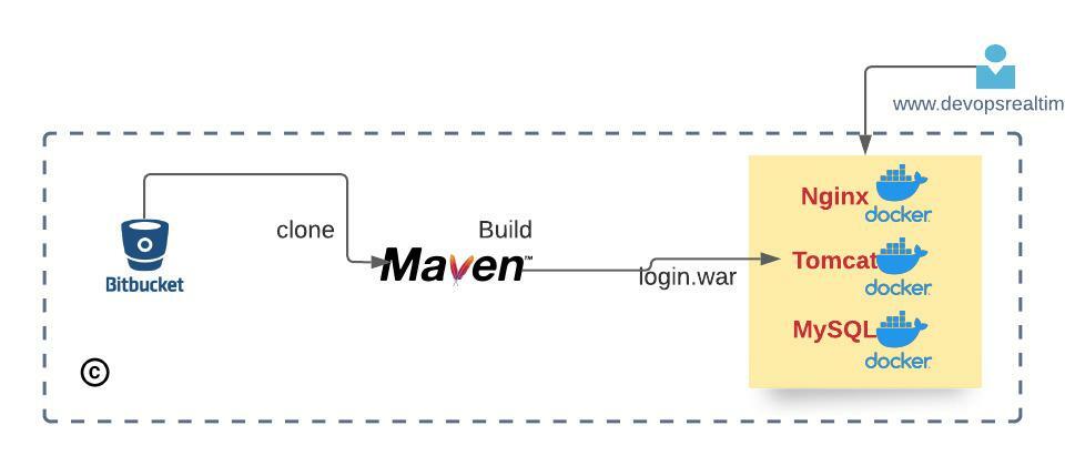 docker-compose project