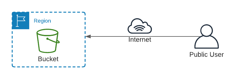 Terraform S3 Bucket Policy