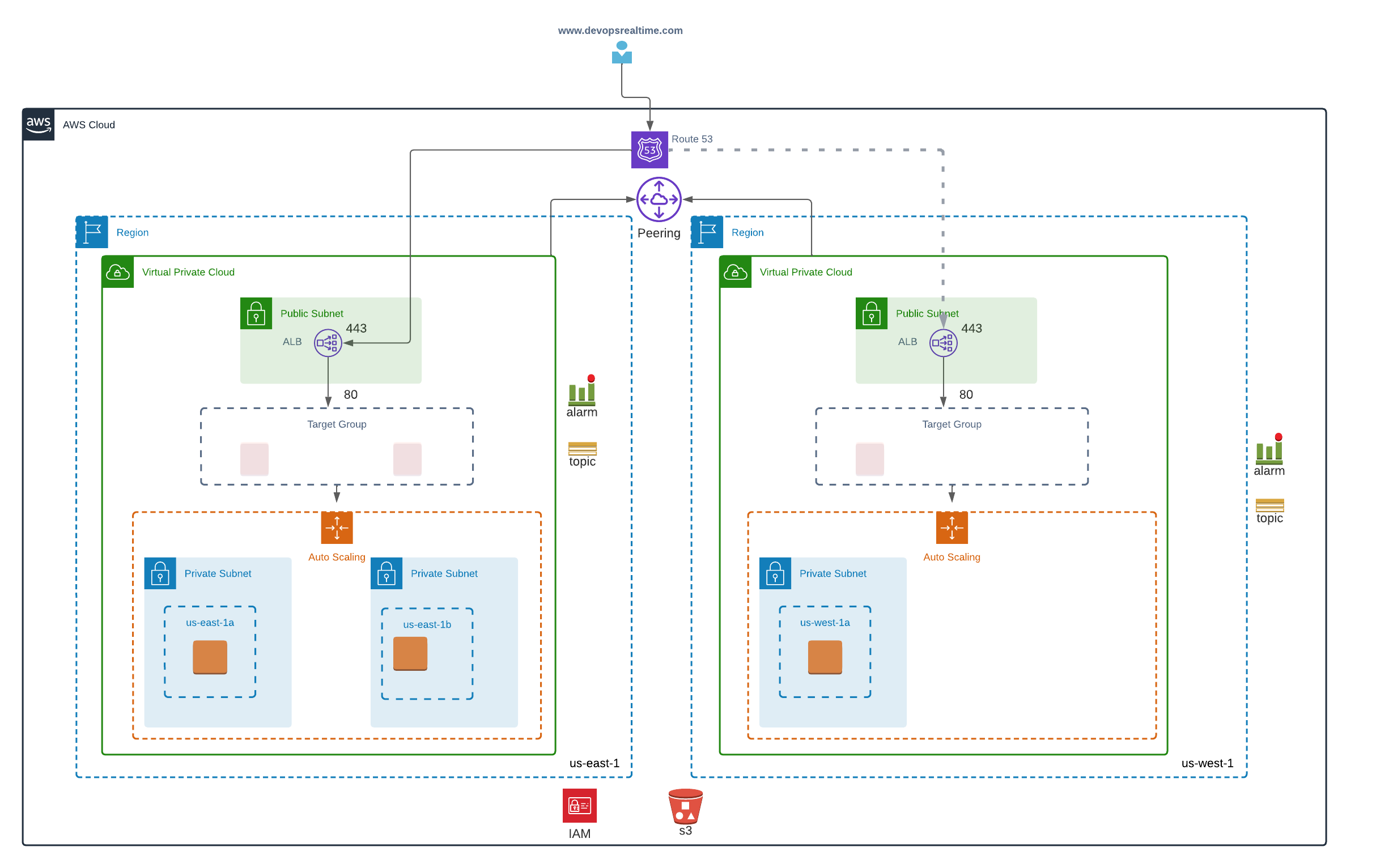AWS Disaster Recovery : Active Standby