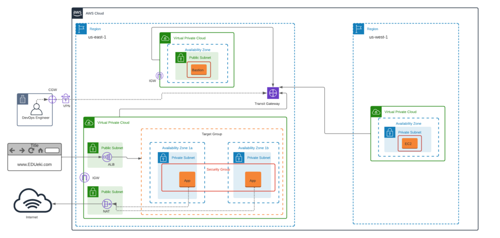 VPC Multi Region Architecture