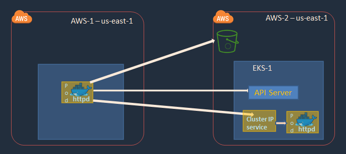 EKS RBAC with Cross IAM 